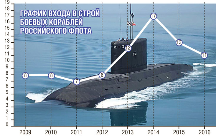 Новые носители «Калибров» и другое пополнение  ВМФ России