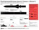 Противокорабельная ракета "Оникс" ("Яхонт") Противокорабельная ракета "Оникс" ("Яхонт")