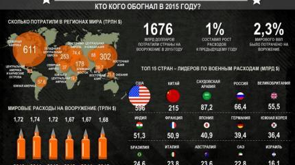 Гонка вооружений: кто кого обогнал в 2015 году