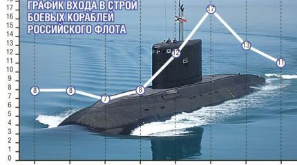 Новые носители «Калибров» и другое пополнение ВМФ России Новые носители «Калибров» и другое пополнение ВМФ России