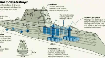 ВМС США заказали «Замволт», но выбрали «Орли Берк»