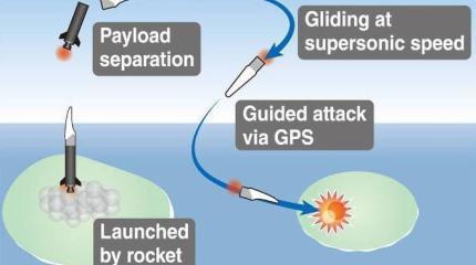 Новое оружие или первый шаг к гиперзвуку? Проект High-speed Gliding Missile