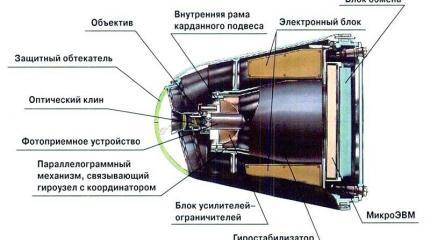 Головки самонаведения отечественных дальнобойных ракет «земля–земля» Головки самонаведения отечественных дальнобойных ракет «земля–земля»