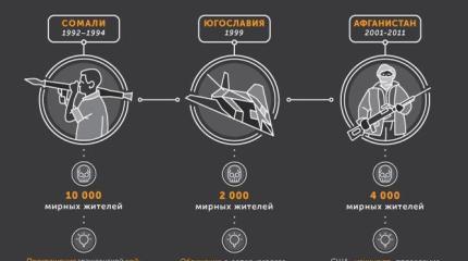 Гуманитарная бомбардировка: как США сеют войну по всему миру