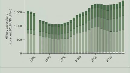 Основные тенденции и явления: отчет SIPRI о военных расходах в 2019 году
