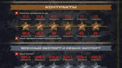 Военный экспорт России захватывает новые рынки Военный экспорт России захватывает новые рынки