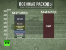 Миллиарды впустую: США тратят на военные нужды неоправданные суммы