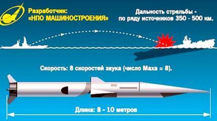 Ракета «Циркон» сделает бессмысленным существование ПРО врага Ракета «Циркон» сделает бессмысленным существование ПРО врага
