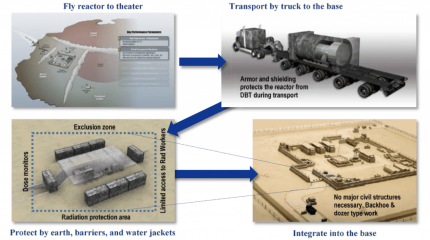 Пентагон призвали отказаться от идеи мобильных ядерных реакторов