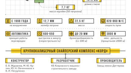 Крупный калибр: КОРД — пулемет и снайперская винтовка