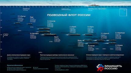 Подводный флот России Подводный флот России