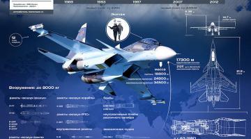 Многоцелевой сверхманевренный истребитель Су-30СМ: инфографика