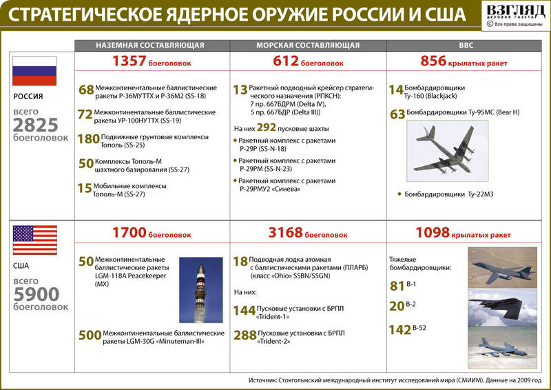 Почему США хотят, чтобы Россия осталась без ядерного щита?