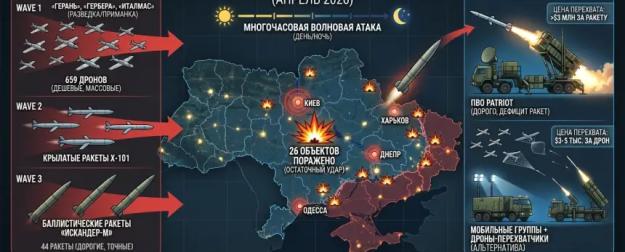 Новая тактика массированных ударов «Геранью»: как ВС РФ истощают ПВО Украины