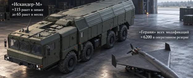 По оценке ГУР Украины, у России может быть до 700 баллистических ракет