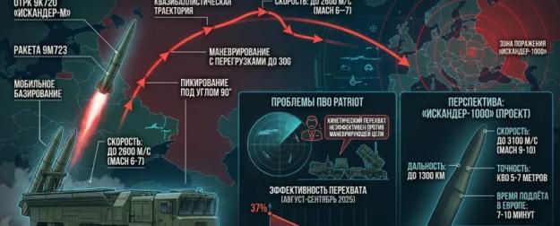 Модернизация «Искандера-М»: как гиперзвук и «Искандер-1000» меняют баланс сил