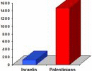 Израильско-палестинский конфликт в графиках