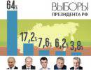 ЦИК: Путин побеждает на президентских выборах