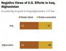 Больше половины американцев считают военные операции США в Ираке и Афганистане неудачными