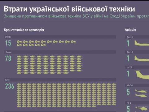 Украинская инфографика потерь техники ВСУ за 2014 год