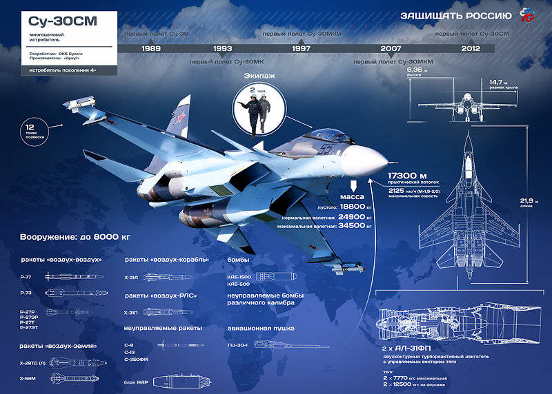 Многоцелевой сверхманевренный истребитель Су-30СМ: инфографика