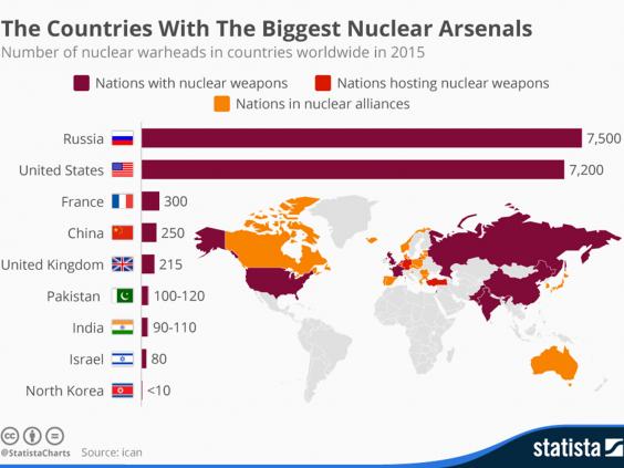 Количество ядерных боеголовок по странам мира