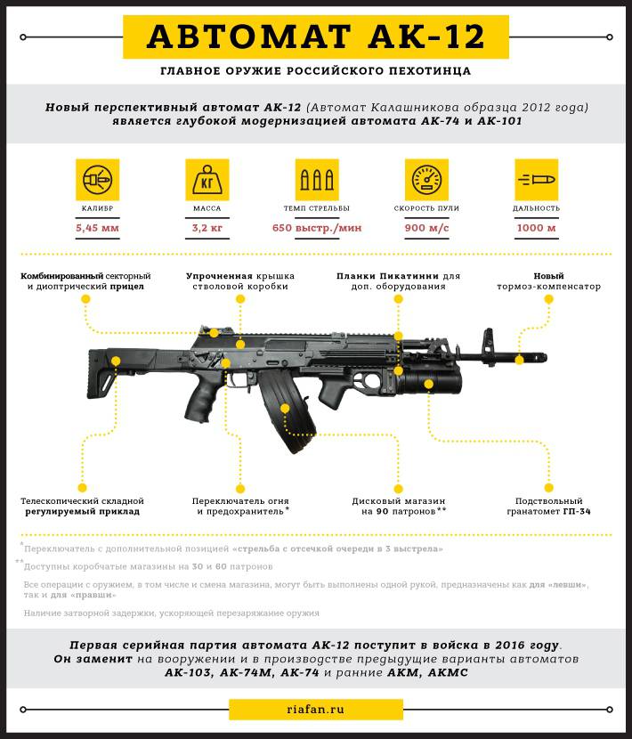 Новый автомат АК-12: будущее российской армии