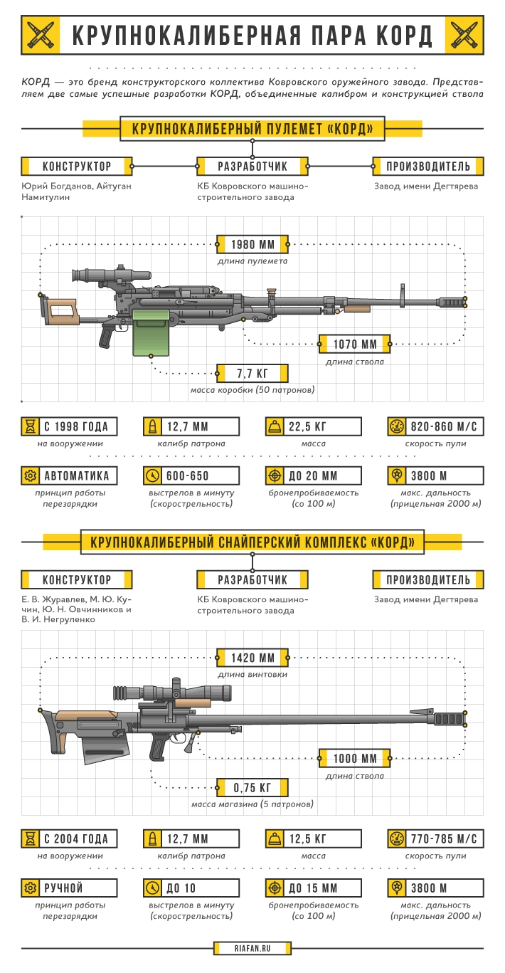 Крупный калибр: КОРД — пулемет и снайперская винтовка