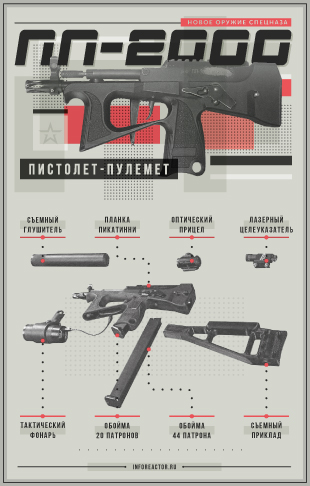 Основные части пп. ПП-2000 пистолет-пулемёт ТТХ основные части.