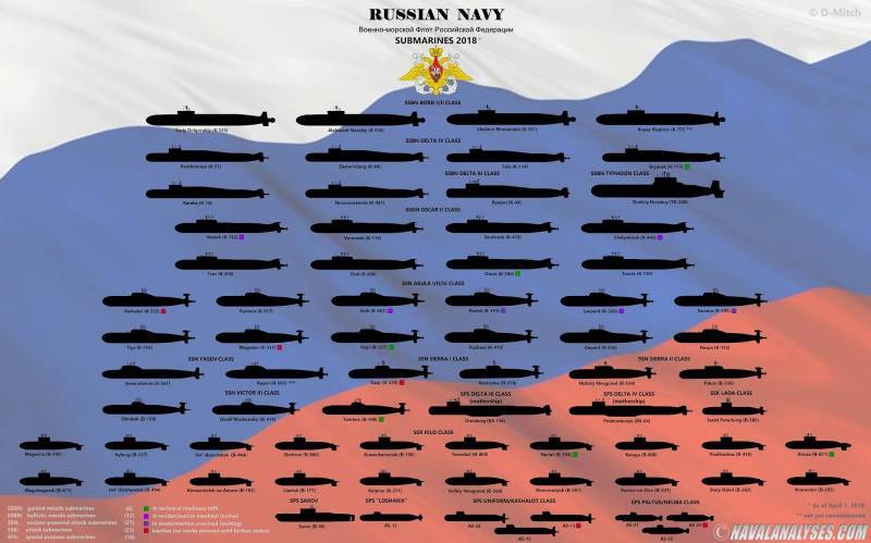 Состав подводных флотов США, России, Китая и ЕС в графиках