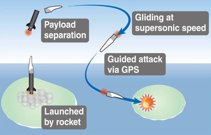 Новое оружие или первый шаг к гиперзвуку? Проект High-speed Gliding Missile