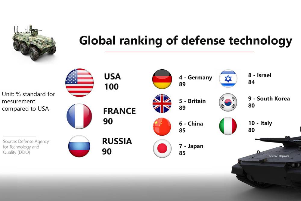 Россия вошла в тройку стран с самыми передовыми военными технологиями