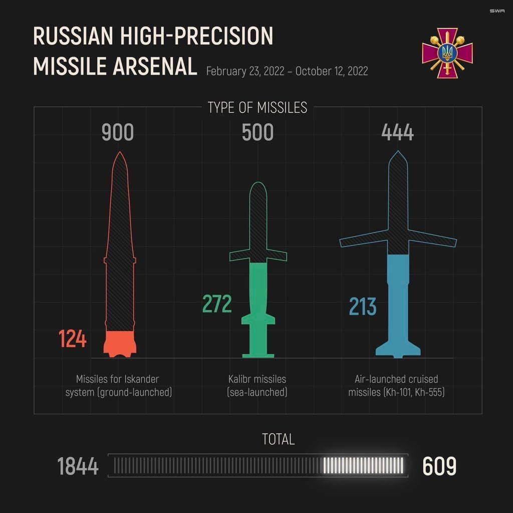 Боеприпасы по осени считают: хватит ли России высокоточных ракет для победы