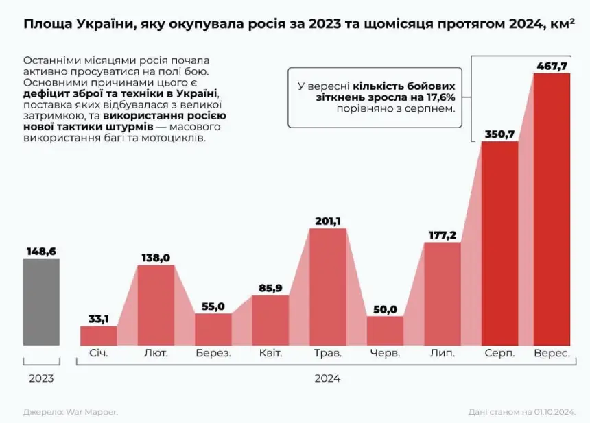 Русские идут: укры бьют тревогу из-за резкого увеличения наступления России